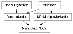 Inheritance diagram of ManipulatorNode