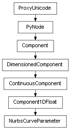 Inheritance diagram of NurbsCurveParameter