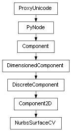 Inheritance diagram of NurbsSurfaceCV
