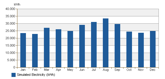 Electricity Usage Chart