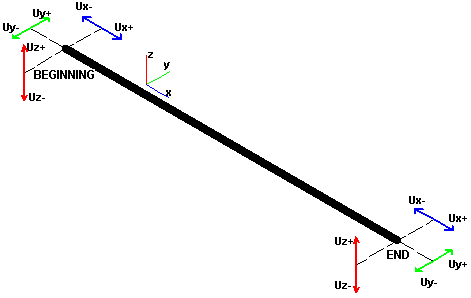 Unidirectional Robot Structural Analysis Products Autodesk Knowledge Network