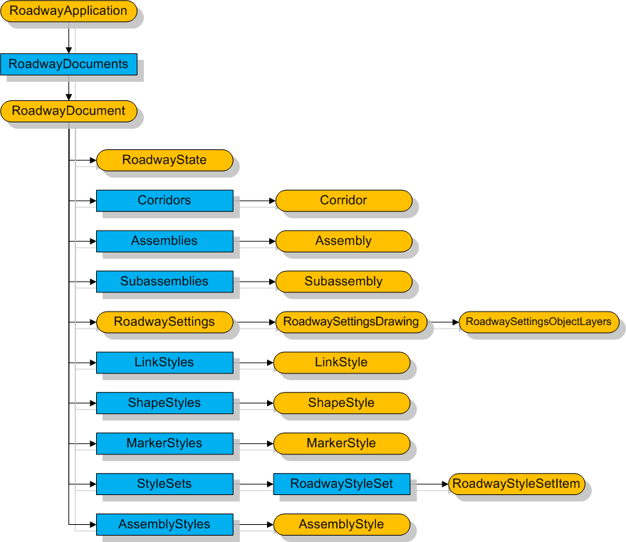 オブジェクト階層 Civil 3d Autodesk Knowledge Network