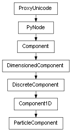 Inheritance diagram of ParticleComponent