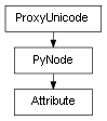 Inheritance diagram of Attribute
