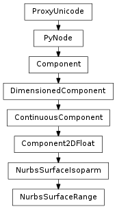 Inheritance diagram of NurbsSurfaceRange