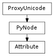 Inheritance diagram of Attribute