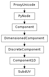 Inheritance diagram of SubdUV