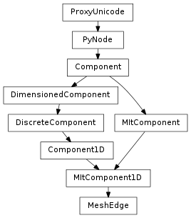 Inheritance diagram of MeshEdge