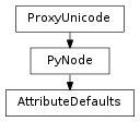 Inheritance diagram of AttributeDefaults