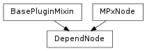 Inheritance diagram of DependNode