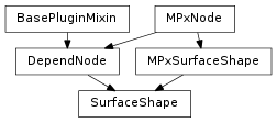 Inheritance diagram of SurfaceShape