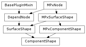 Inheritance diagram of ComponentShape