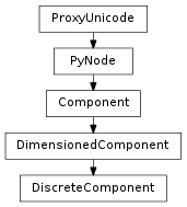 Inheritance diagram of DiscreteComponent