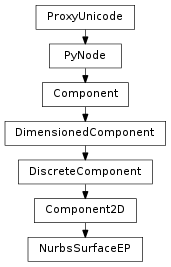 Inheritance diagram of NurbsSurfaceEP