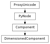 Inheritance diagram of DimensionedComponent