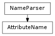 Inheritance diagram of AttributeName