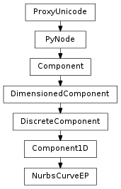 Inheritance diagram of NurbsCurveEP