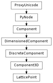 Inheritance diagram of LatticePoint