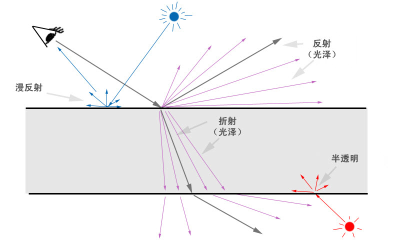 <i>mia_material</i> 着色模型