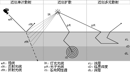 散射近似