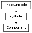 Inheritance diagram of Component