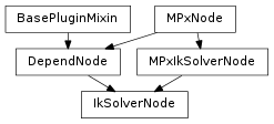 Inheritance diagram of IkSolverNode