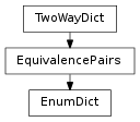 Inheritance diagram of EnumDict