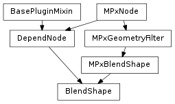 Inheritance diagram of BlendShape