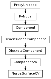 Inheritance diagram of NurbsSurfaceCV