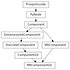 Inheritance diagram of MItComponent1D