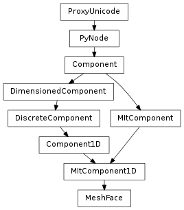 Inheritance diagram of MeshFace