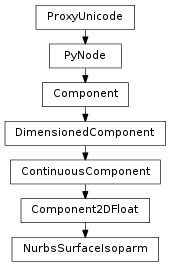 Inheritance diagram of NurbsSurfaceIsoparm