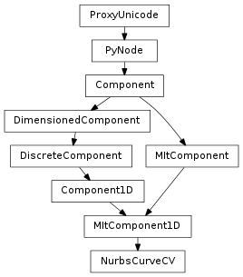 Inheritance diagram of NurbsCurveCV