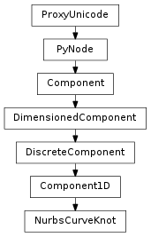 Inheritance diagram of NurbsCurveKnot