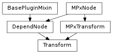 Inheritance diagram of Transform