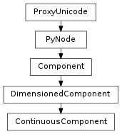 Inheritance diagram of ContinuousComponent