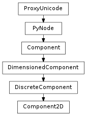 Inheritance diagram of Component2D