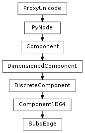 Inheritance diagram of SubdEdge