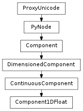 Inheritance diagram of Component1DFloat