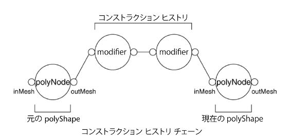 Maya ヘルプ コンストラクション ヒストリと微調整