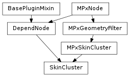 Inheritance diagram of SkinCluster