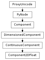 Inheritance diagram of Component2DFloat