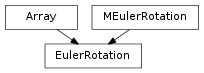 Inheritance diagram of EulerRotation