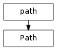 Inheritance diagram of Path