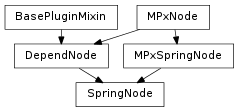 Inheritance diagram of SpringNode