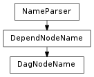 Inheritance diagram of DagNodeName