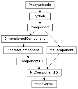 Inheritance diagram of MeshVertex