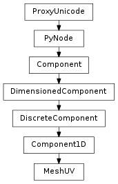 Inheritance diagram of MeshUV