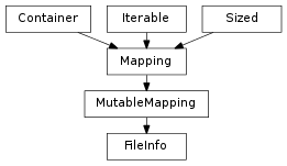 Inheritance diagram of FileInfo