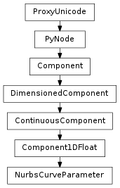 Inheritance diagram of NurbsCurveParameter